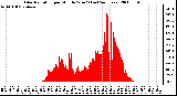 Milwaukee Weather Solar Radiation per Minute W/m2 (Last 24 Hours)