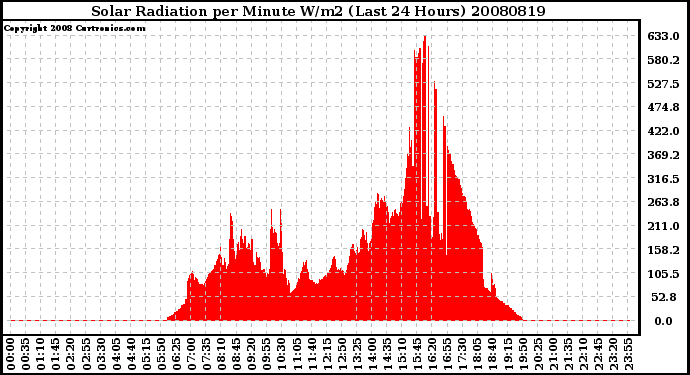 Milwaukee Weather Solar Radiation per Minute W/m2 (Last 24 Hours)