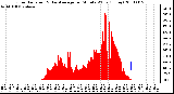 Milwaukee Weather Solar Radiation & Day Average per Minute W/m2 (Today)