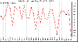 Milwaukee Weather Solar Radiation per Day KW/m2