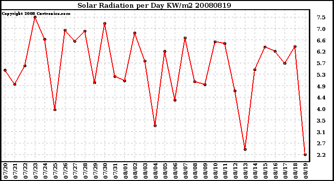 Milwaukee Weather Solar Radiation per Day KW/m2