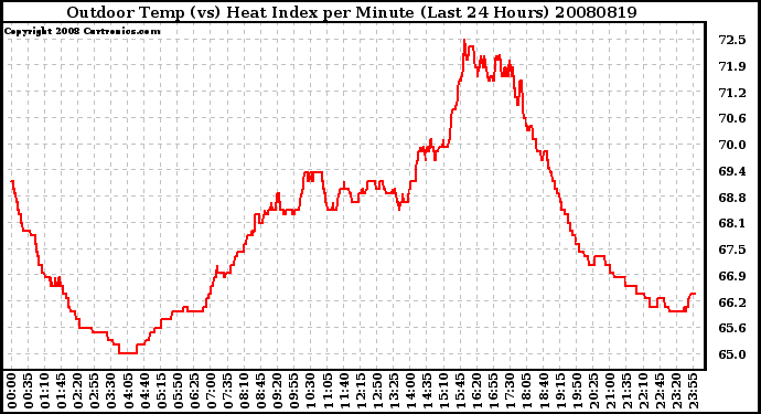 Milwaukee Weather Outdoor Temp (vs) Heat Index per Minute (Last 24 Hours)