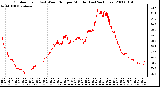 Milwaukee Weather Outdoor Temp (vs) Wind Chill per Minute (Last 24 Hours)