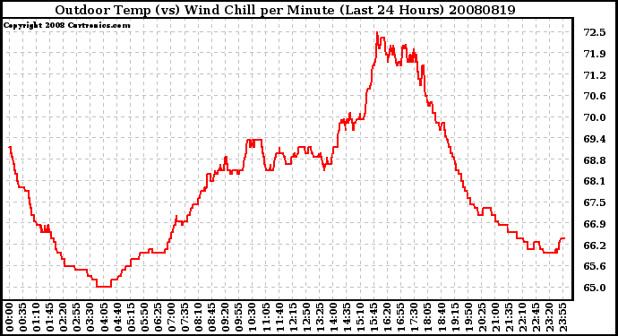 Milwaukee Weather Outdoor Temp (vs) Wind Chill per Minute (Last 24 Hours)