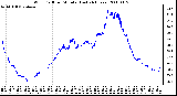 Milwaukee Weather Wind Chill per Minute (Last 24 Hours)