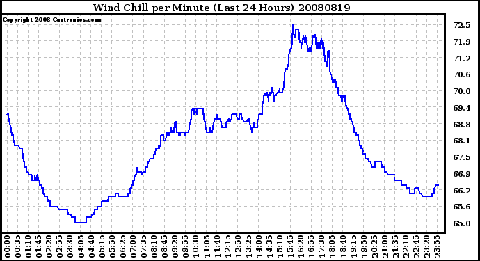 Milwaukee Weather Wind Chill per Minute (Last 24 Hours)