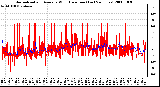 Milwaukee Weather Normalized and Average Wind Direction (Last 24 Hours)