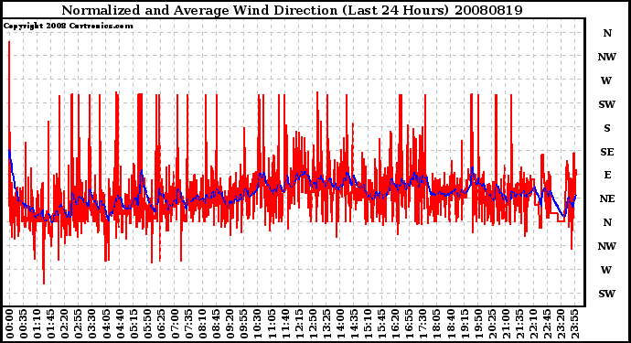 Milwaukee Weather Normalized and Average Wind Direction (Last 24 Hours)