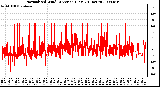 Milwaukee Weather Normalized Wind Direction (Last 24 Hours)