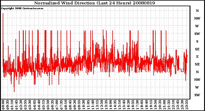 Milwaukee Weather Normalized Wind Direction (Last 24 Hours)