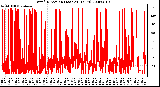 Milwaukee Weather Wind Direction (Last 24 Hours)