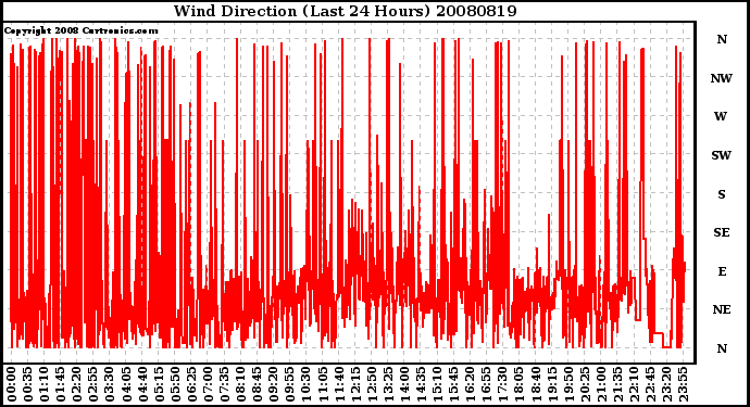 Milwaukee Weather Wind Direction (Last 24 Hours)