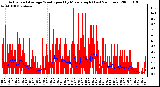 Milwaukee Weather Actual and Average Wind Speed by Minute mph (Last 24 Hours)