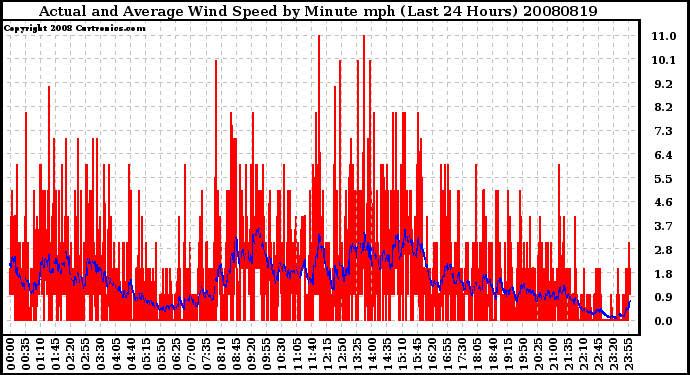 Milwaukee Weather Actual and Average Wind Speed by Minute mph (Last 24 Hours)