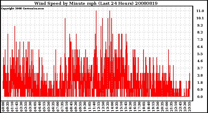 Milwaukee Weather Wind Speed by Minute mph (Last 24 Hours)