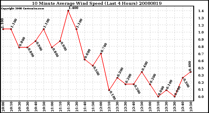 Milwaukee Weather 10 Minute Average Wind Speed (Last 4 Hours)