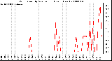 Milwaukee Weather Wind Speed by Minute mph (Last 1 Hour)