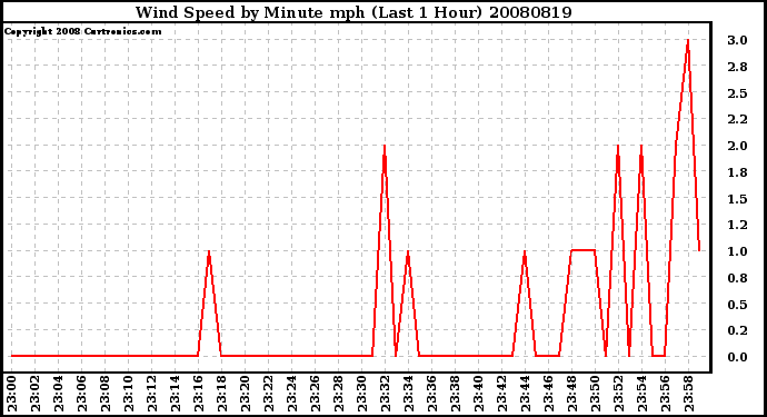 Milwaukee Weather Wind Speed by Minute mph (Last 1 Hour)