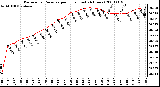 Milwaukee Weather Barometric Pressure per Hour (Last 24 Hours)