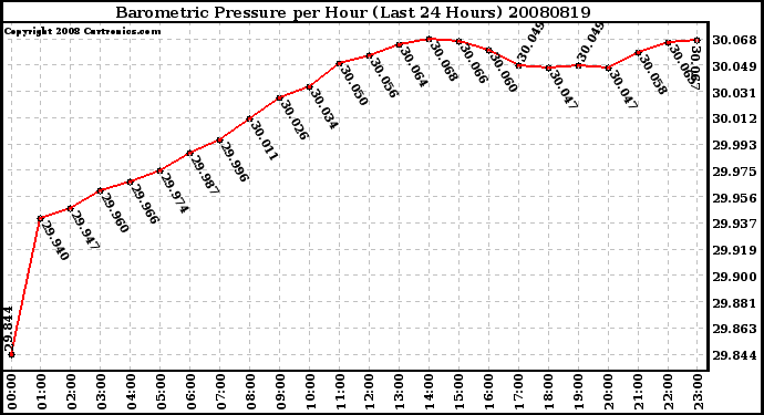 Milwaukee Weather Barometric Pressure per Hour (Last 24 Hours)