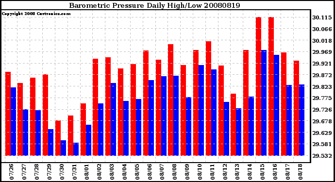 Milwaukee Weather Barometric Pressure Daily High/Low