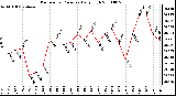 Milwaukee Weather Barometric Pressure Daily High