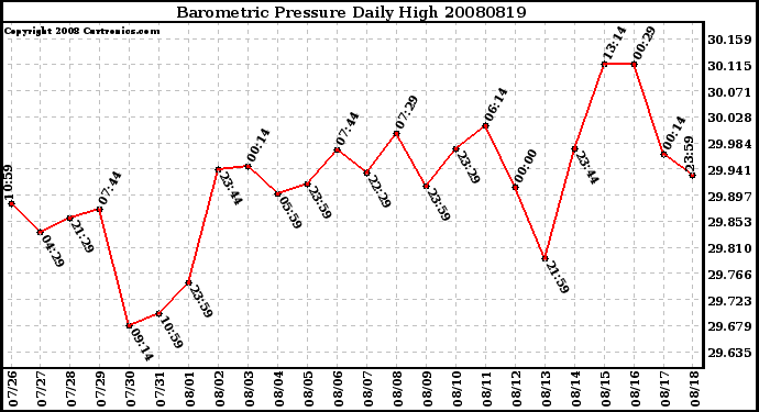 Milwaukee Weather Barometric Pressure Daily High