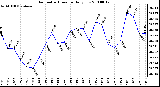 Milwaukee Weather Barometric Pressure Daily Low