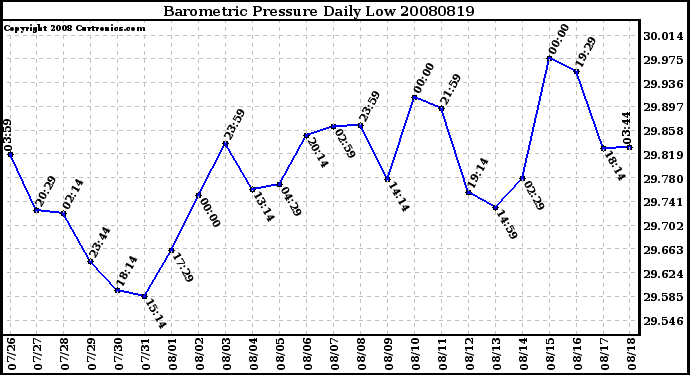 Milwaukee Weather Barometric Pressure Daily Low