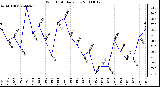 Milwaukee Weather Wind Chill Daily Low