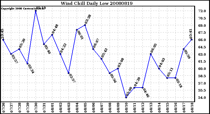 Milwaukee Weather Wind Chill Daily Low