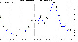 Milwaukee Weather Wind Chill (Last 24 Hours)