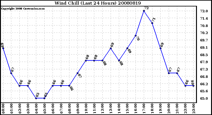 Milwaukee Weather Wind Chill (Last 24 Hours)