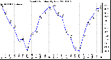 Milwaukee Weather Wind Chill Monthly Low