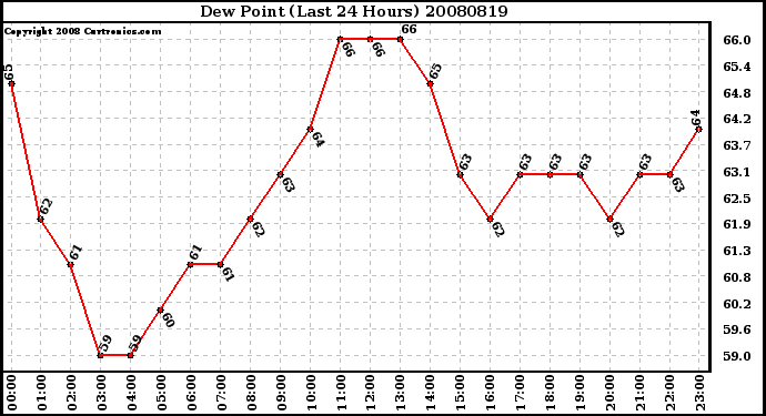 Milwaukee Weather Dew Point (Last 24 Hours)