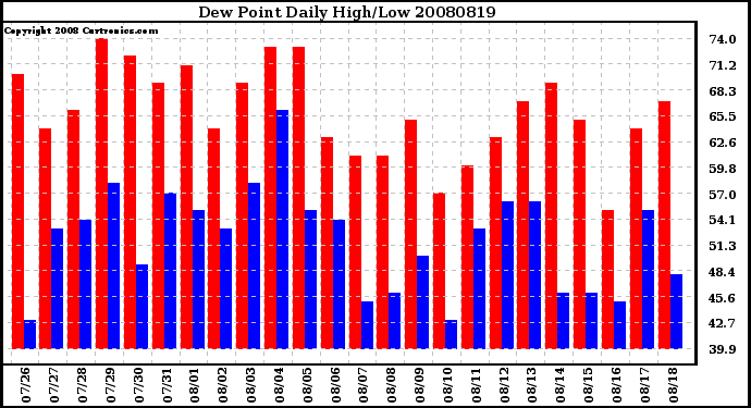 Milwaukee Weather Dew Point Daily High/Low