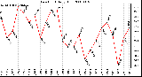 Milwaukee Weather Dew Point Daily High