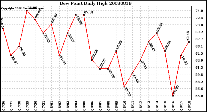 Milwaukee Weather Dew Point Daily High