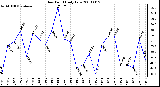 Milwaukee Weather Dew Point Daily Low