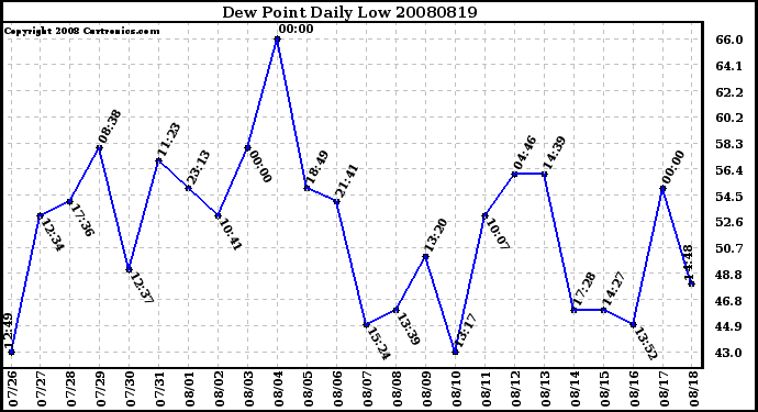 Milwaukee Weather Dew Point Daily Low