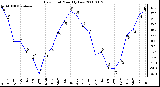 Milwaukee Weather Dew Point Monthly Low