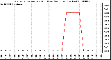 Milwaukee Weather Evapotranspiration per Hour (Last 24 Hours) (Inches)