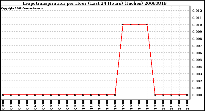 Milwaukee Weather Evapotranspiration per Hour (Last 24 Hours) (Inches)