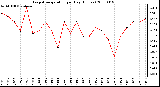 Milwaukee Weather Evapotranspiration per Day (Inches)