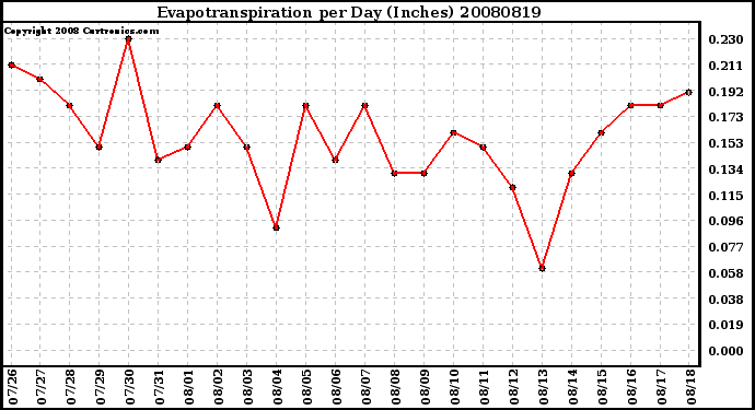 Milwaukee Weather Evapotranspiration per Day (Inches)