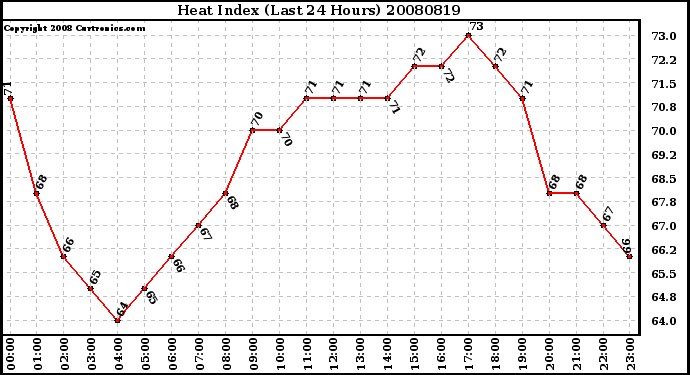 Milwaukee Weather Heat Index (Last 24 Hours)