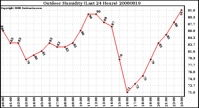 Milwaukee Weather Outdoor Humidity (Last 24 Hours)