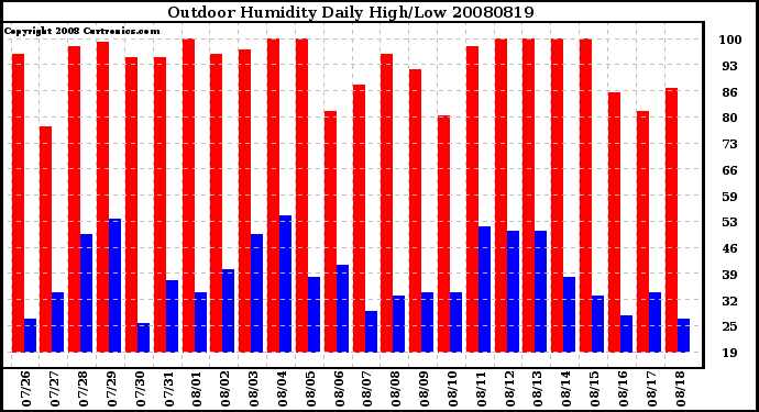 Milwaukee Weather Outdoor Humidity Daily High/Low