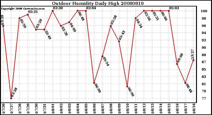 Milwaukee Weather Outdoor Humidity Daily High