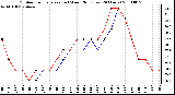 Milwaukee Weather Outdoor Temperature (vs) Wind Chill (Last 24 Hours)